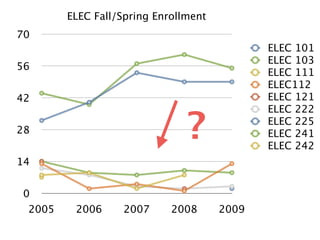 ELEC Fall/Spring Enrollment
70
                                             ELEC 101
                                             ELEC 103
56
                                             ELEC 111
                                             ELEC112
42                                           ELEC 121


                               ?
                                             ELEC 222
                                             ELEC 225
28                                           ELEC 241
                                             ELEC 242
14


 0
 2005    2006     2007      2008      2009
 