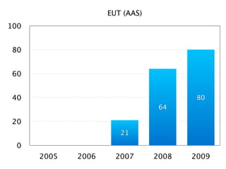 EUT (AAS)
100


 80


 60


 40                                     80
                                 64

 20
                       21
  0
      2005   2006     2007      2008   2009
 