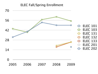 ELEC Fall/Spring Enrollment
70


56
                                             ELEC   101
42                                           ELEC   103
                                             ELEC   131
                                             ELEC   132
28                                           ELEC   133
                                             ELEC   201
14                                           ELEC   202


 0
 2005    2006     2007      2008      2009
 