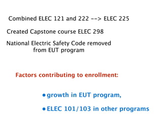 Combined ELEC 121 and 222 --> ELEC 225

Created Capstone course ELEC 298

National Electric Safety Code removed
          from EUT program



   Factors contributing to enrollment:


            • growth in EUT program,

            • ELEC 101/103 in other programs
 