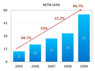 NETW (AAS)              66.7%
60

                                      22.2%
45
                          35%

30
           66.7%                                       55


15                                            33
                                 27
                    20
      12
 0
     2005          2006         2007      2008        2009
 