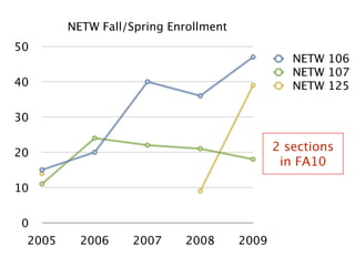 NETW Fall/Spring Enrollment
50
                                                NETW 106
                                                NETW 107
40                                              NETW 125

30


20
                                             2 sections
                                              in FA10

10


 0
 2005     2006     2007    2008       2009
 