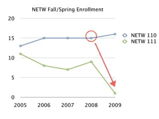 NETW Fall/Spring Enrollment
20


                                             NETW 110
15
                                             NETW 111


10


 5


 0
 2005     2006     2007    2008       2009
 