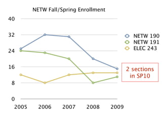 NETW Fall/Spring Enrollment
40


32                                             NETW 190
                                               NETW 191
                                               ELEC 243
24


16                                           2 sections
                                              in SP10
 8


 0
 2005     2006     2007    2008       2009
 