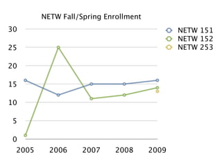 NETW Fall/Spring Enrollment
30                                           NETW 151
                                             NETW 152
25                                           NETW 253

20

15

10

 5

 0
 2005     2006     2007    2008       2009
 