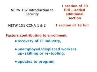 1 section of 20
  NETW 107 Introduction to        full - added
         Security                   additional
                                     section

 NETW 151 CCNA 1 & 2         1 section of 18 full

Factors contributing to enrollment:
    • recovery of IT industry,

    • unemployed/displaced workers
      up-skilling or re-tooling,

    • updates to program
 