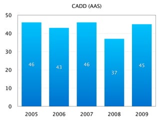 CADD (AAS)
50


40


30

      46               46               45
             43
20
                                 37


10


 0
     2005   2006     2007       2008   2009
 