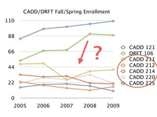CADD/DRFT Fall/Spring Enrollment
110


 88



                               ?
                                           CADD 121
 66                                        DRFT 106
                                           CADD 211
 44                                        CADD 212
                                           CADD 214
                                           CADD 220
 22                                        CADD 225

  0
  2005     2006    2007     2008    2009
 