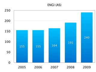 ENGI (AS)
250


200


150
                                       240
100                             191
      155    155      164

 50


  0
      2005   2006    2007       2008   2009
 