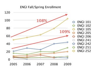 ENGI Fall/Spring Enrollment
120

100                108%                       ENGI   101
                                              ENGI   102
 80                                           ENGI   105
                                   109%       ENGI   205
 60                                           ENGI   206
                                              ENGI   241
 40                                           ENGI   242
                                              ENGI   251
 20                                           ENGI   252

  0
  2005     2006    2007     2008       2009
 