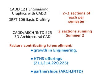 CADD 121 Engineering
 Graphics with CADD          2-3 sections of
                                each per
DRFT 106 Basic Drafting
                               semester


  CADD/ARCH/INTD 225       2 sections running
   3D Architectural CAD        Summer 2

Factors contributing to enrollment:
            • growth in Engineering,

            • HTHS offerings
              (211,214,220,225)

            • partnerships (ARCH,INTD)
 
