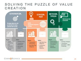 S O LV I N G T H E P U Z Z L E O F VA L U E
C R E AT I O N
Seller:
• Strategic Story
• Transaction
Readiness
• Remediate
issues
Strategicalignment with
growthplanincreases
potential deal success
Buyer:
• Target
Screening
• Deal
Evaluation
• Structure &
Pricing
DOTHERIGHTDEAL
Identify
operational/ management
redflags
DOTHEDEAL
RIGHT
Seller:
• Sell-Side Due
Diligence
• Investment
Banker
Selection
Buyer:
• Transaction
Structuring
• Buy-Side Due
Diligence
SEETHEDEAL
THROUGH
Buyer:
• Performance
Improvement
Consulting
• Dispute
Resolution
Maximizepost deal
closebenefit.
Seller:
• Synergy Analysis
• Transaction
Execution – M&A
Financing
20
 