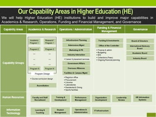 Our Capability Areas in Higher Education (HE)
We will help Higher Education (HE) institutions to build and improve major capabilities in
Academics & Research, Operations, Funding and Financial Management, and Governance
 