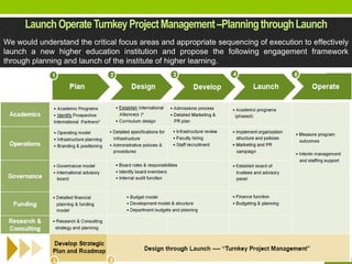 Launch Operate Turnkey Project Management –Planning through Launch
We would understand the critical focus areas and appropriate sequencing of execution to effectively
launch a new higher education institution and propose the following engagement framework
through planning and launch of the institute of higher learning.
 
