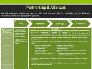 Partnership & Alliances
We will work with leading partners in India and internationally for identifying Higher Education
institutions in India as prospective partners
 