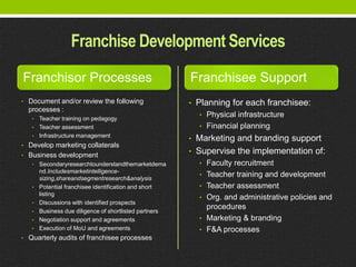 Franchise Development Services
Franchisor Processes                                  Franchisee Support
• Document and/or review the following                • Planning for each franchisee:
  processes :
                                                        • Physical infrastructure
   • Teacher training on pedagogy
   • Teacher assessment                                 • Financial planning
   • Infrastructure management
                                                      • Marketing and branding support
• Develop marketing collaterals
• Business development
                                                      • Supervise the implementation of:
   • Secondaryresearchtounderstandthemarketdema         • Faculty recruitment
     nd.Includesmarketintelligence-
                                                        • Teacher training and development
     sizing,shareandsegmentresearch&analysis
   • Potential franchisee identification and short      • Teacher assessment
     listing
                                                        • Org. and administrative policies and
   • Discussions with identified prospects
                                                          procedures
   • Business due diligence of shortlisted partners
   • Negotiation support and agreements                 • Marketing & branding
   • Execution of MoU and agreements                    • F&A processes
• Quarterly audits of franchisee processes
 