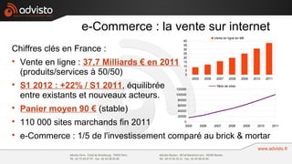 e-Commerce : la vente sur internet
                                                                     Vente en ligne en M€
                                                40
                                                35
Chiffres clés en France :                       30
                                                25
                                                20

    Vente en ligne : 37,7 Milliards € en 2011   15
                                                10

    (produits/services à 50/50)                  5
                                                 0
                                                     2005     2006    2007    2008     2009    2010     2011

    S1 2012 : +22% / S1 2011, équilibrée    120000
                                                                      Nbre de sites


    entre existants et nouveaux acteurs.    100000
                                            80000


    Panier moyen 90 € (stable)
                                            60000

                                            40000
                                            20000

    110 000 sites marchands fin 2011            0
                                                2005        2006     2007     2008      2009     2010      2011


    e-Commerce : 1/5 de l'investissement comparé au brick & mortar
 