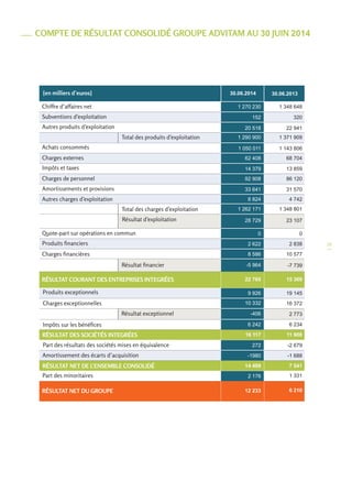 33 
COMPTE DE RÉSULTAT CONSOLIDÉ GROUPE ADVITAM AU 30 JUIN 2014 
Chiffre d’affaires net 
[en milliers d’euros] 
Subventions d’exploitation 
Autres produits d’exploitation 
Total des produits d’exploitation 
Achats consommés 
Charges externes 
Impôts et taxes 
Charges de personnel 
Amortissements et provisions 
Autres charges d’exploitation 
Total des charges d’exploitation 
Résultat d’exploitation 
Quote-part sur opérations en commun 
Produits financiers 
Charges financières 
Résultat financier 
Produits exceptionnels 
RÉSULTAT COURANT DES ENTREPRISES INTEGRÉES 
Charges exceptionnelles 
Résultat exceptionnel 
Impôts sur les bénéfices 
Part des résultats des sociétés mises en équivalence 
Amortissement des écarts d’acquisition 
RÉSULTAT DES SOCIÉTÉS INTEGRÉES 
Part des minoritaires 
RÉSULTAT NET DE L’ENSEMBLE CONSOLIDÉ 
RÉSULTAT NET DU GROUPE 
30.06.2014 30.06.2013 
1 348 648 
320 
22 941 
1 371 909 
1 143 806 
68 704 
86 120 
31 570 
4 742 
13 859 
1 348 801 
0 
2 838 
10 577 
23 107 
-7 739 
1 270 230 
152 
20 518 
1 290 900 
1 050 011 
62 408 
92 908 
33 641 
8 824 
14 379 
1 262 171 
0 
2 622 
8 586 
28 729 
-5 964 
22 765 15 369 
19 145 
16 372 
2 773 
6 234 
9 926 
10 332 
-406 
6 242 
16 117 11 908 
-2 679 
-1 688 
272 
-1980 
14 409 7 541 
2 176 1 331 
12 233 6 210 
 