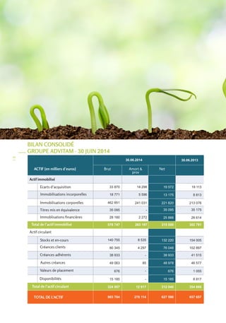 34 
BILAN CONSOLIDÉ 
GROUPE ADVITAM - 30 JUIN 2014 
Actif immobilisé 
ACTIF [en milliers d’euros] 
Ecarts d’acquisition 
Immobilisations incorporelles 
Titres mis en équivalence 
Immoblisations financières 
Actif circulant 
Total de l’actif immobilisé 
Stocks et en-cours 
Immobilisations corporelles 
Créances clients 
Créances adhérents 
Disponibilités 
Valeurs de placement 
Autres créances 
Total de l’actif circulant 
TOTAL DE L’ACTIF 
Brut Amort & 
prov 
Net 
30.06.2014 30.06.2013 
19 113 
8 813 
213 076 
35 175 
26 614 
302 791 
154 005 
102 897 
41 515 
46 577 
1 055 
8 817 
19 572 
13 175 
221 820 
35 095 
25 888 
315 550 
132 220 
76 048 
38 933 
48 978 
676 
15 185 
8 535 
4 297 
- 
85 
- 
- 
140 755 
80 345 
38 933 
49 063 
676 
15 185 
33 870 
18 771 
462 851 
35 095 
28 160 
14 298 
5 596 
241 031 
- 
2 272 
324 957 12 917 312 040 354 866 
903 704 276 114 627 590 657 657 
578 747 263 197 
 