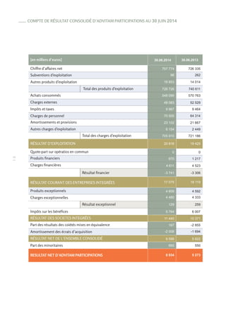 10 
[en milliers d’euros] 30.06.2014 30.06.2013 
Chiffre d’affaires net 
Subventions d’exploitation 
Autres produits d’exploitation 
Total des produits d’exploitation 
Achats consommés 
Charges externes 
Impôts et taxes 
Charges de personnel 
Amortissements et provisions 
Autres charges d’exploitation 
Total des charges d’exploitation 
Quote-part sur opératios en commun 
Produits financiers 
Charges financières 
Résultat financier 
RÉSULTAT COURANT DES ENTREPRISES INTEGRÉES 
Produits exceptionnels 
Charges exceptionnelles 
Résultat exceptionnel 
Impôts sur les bénéfices 
RÉSULTAT DES SOCIETES INTEGRÉES 
Part des résultats des coiétés mises en équivalence 
Amortissement des écrats d’acquisition 
RÉSULTAT NET DE L’ENSEMBLE CONSOLIDÉ 
Part des minoritaires 
RESULTAT NET D’ADVITAM PARTICIPATIONS 
726 335 
262 
14 014 
740 611 
570 763 
52 529 
64 314 
21 667 
2 449 
9 464 
721 186 
0 
1 217 
-3 306 
4 523 
16 119 
4 592 
4 333 
6 007 
259 
10 371 
-1 694 
-2 855 
5 822 
5 273 
550 
707 774 
98 
18 853 
726 726 
548 099 
48 083 
70 505 
23 102 
6 154 
9 967 
705 910 
0 
870 
-3 741 
4 611 
17 075 
4 609 
4 480 
5 764 
129 
11 440 
-2 008 
167 
9 599 
665 
8 934 
COMPTE DE RÉSULTAT CONSOLIDÉ D’ADVITAM PARTICIPATIONS AU 30 JUIN 2014 
RÉSULTAT D’EXPLOITATION 20 816 19 425 
 