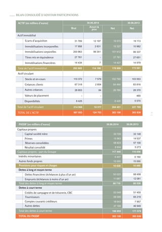 11 
Actif immobilisé 
ACTIF [en milliers d’euros] 30.06.2014 30.06.2013 
Ecarts d’acquisition 
Immobilisations incorporelles 
Titres mis en équivalence 
Immoblisations financières 
Actif circulant 
Total de l’actif immobilisé 
Stocks et en-cours 
Immobilisations corporelles 
Créances clients 
Disponibilités 
Valeurs de placement 
Autres créances 
Brut Amort & 
prov Net Net 
19 113 
10 982 
99 337 
27 651 
14 979 
103 553 
83 816 
28 370 
460 
5 570 
Total de l’actif circulant 
TOTAL DE L’ACTIF 
221 769 
393 830 
Capitaux propres 
PASSIF [en milliers d’euros] 30.06.2014 30.06.2013 
Capital société mère 
Primes 
Résultat consolidé 
Capitaux propres - part du Groupe 
Dettes à long et moyen terme 
Dettes financières (échéances à plus d’un an) 
Réserves consolidées 
Emprunts (échéances à moins d’un an) 
Dettes à court terme 
Autres dettes 
Fournisseurs 
Crédits de campagne et de trésorerie, CBC 
Provisions pour risques et charges 
TOTAL DU PASSIF 
Intérêts minoritaires 
Autres fonds propres 
Total des dettes à court terme 
Total des dettes à long et moyen terme 
31 769 
17 958 
200 963 
27 761 
14 434 
12 197 
2 631 
99 351 
- 
7 
19 572 
15 327 
101 612 
27 761 
14 427 
292 885 114 186 178 699 172 061 
110 372 
67 318 
28 853 
- 
8 425 
214 968 
507 853 
7 579 
2 854 
84 
- 
- 
10 517 
124 703 
102 793 
64 464 
28 769 
- 
8 425 
204 451 
383 150 
Comptes courants créditeurs 
33 148 
14 537 
57 100 
5 273 
110 058 
33 720 
15 963 
58 823 
8 934 
117 440 
6 164 
15 000 
10 490 
6 407 
15 000 
10 638 
68 458 
12 081 
80 539 
55 023 
11 687 
66 710 
51 455 
65 219 
7 957 
46 949 
53 048 
58 095 
18 643 
37 169 
166 955 171 579 
383 150 393 830 
BILAN CONSOLIDÉ D’ADVITAM PARTICIPATIONS 
 