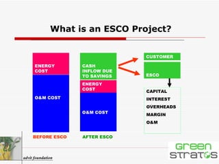 O&M COST ENERGY COST O&M COST ENERGY COST CASH INFLOW DUE TO SAVINGS ESCO CUSTOMER BEFORE ESCO AFTER ESCO CAPITAL INTEREST OVERHEADS MARGIN O&M What is an ESCO Project? advit foundation 