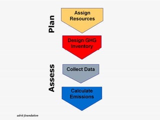 Plan Assess advit foundation 