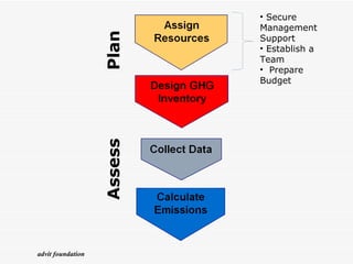 Plan Assess Secure Management Support Establish a Team Prepare Budget advit foundation 