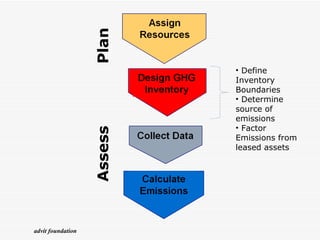 Plan Assess Define Inventory Boundaries Determine source of emissions Factor Emissions from leased assets advit foundation 