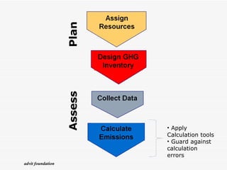 Plan Assess Apply Calculation tools Guard against calculation errors advit foundation 