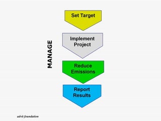MANAGE advit foundation 