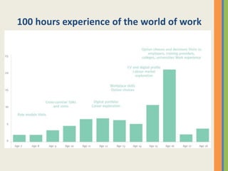 100 hours experience of the world of work
 