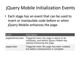 jQuery Mobile Initialization Events 
•Each stage has an event that can be used to insert or manipulate code before or when jQuery Mobile enhances the page. 
Event 
Description 
pagebeforecreate 
Triggered when the page is about to be initialized, and before jQuery Mobile has started enhancing the page 
pagecreate 
Triggered when the page has been created, but before enhancement is complete  