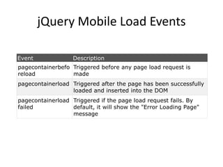 jQuery Mobile Load Events 
Event 
Description 
pagecontainerbeforeload 
Triggered before any page load request is made 
pagecontainerload 
Triggered after the page has been successfully loaded and inserted into the DOM 
pagecontainerloadfailed 
Triggered if the page load request fails. By default, it will show the "Error Loading Page" message  