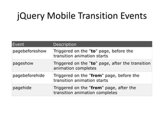 jQuery Mobile Transition Events 
Event 
Description 
pagebeforeshow 
Triggered on the "to" page, before the transition animation starts 
pageshow 
Triggered on the "to" page, after the transition animation completes 
pagebeforehide 
Triggered on the "from" page, before the transition animation starts 
pagehide 
Triggered on the "from" page, after the transition animation completes  