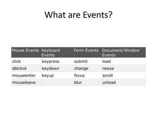 What are Events? 
Mouse Events 
Keyboard Events 
Form Events 
Document/Window Events 
click 
keypress 
submit 
load 
dblclick 
keydown 
change 
resize 
mouseenter 
keyup 
focus 
scroll 
mouseleave 
blur 
unload 
 