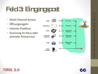 Feld 3: Eingangspost Multi-Channel-Access Öffnungsregeln Interner Postfluss Scannung im Haus oder  zentraler Postservice ADV - Verwaltungsinformatik 2010 - 23.11.10 