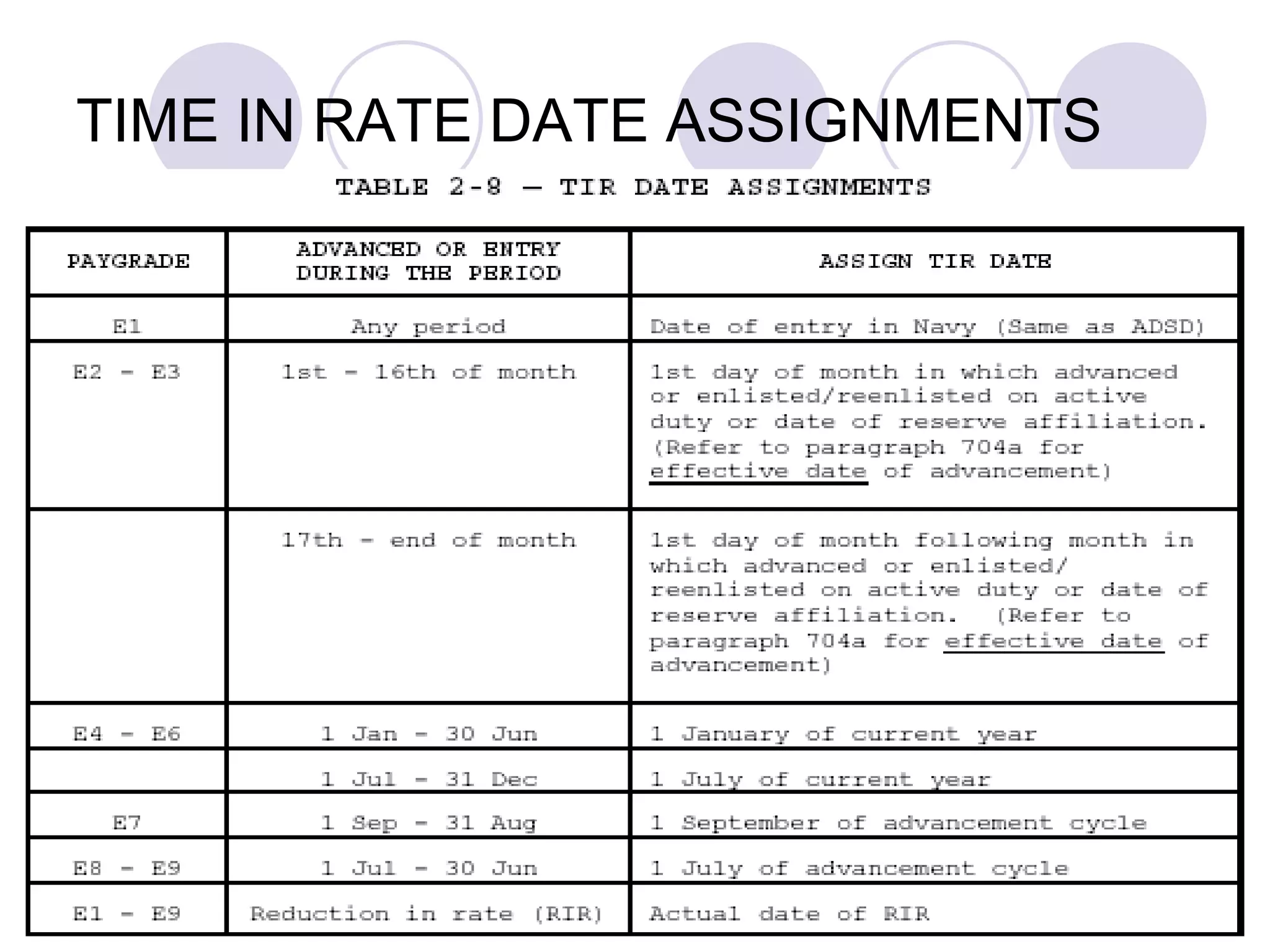 TIME IN RATE DATE ASSIGNMENTS 