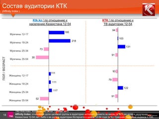 Состав аудитории КТК
(Affinity Index )

Ktk.kz / по отношению к
населению Казахстана 12-54

КТК / по отношению к
ТВ аудитории 12-54
94

185

Мужчины 12-17

103

218

Мужчины 18-24

131

73

Мужчины 25-34

ПОЛ / ВОЗРАСТ

91

Мужчины 35-54

30

93

111

Женщины 12-17

79

111

Женщины 18-24

122

117

Женщины 25-34

91

Женщины 35-54

52

TNS Web Index, Казахстан, 12-54 лет, Октябрь 2013

18

Affinity Index: отношение доли целевой группы в аудитории интернет-проекта за месяц (в %) к ее доле в населении
Казахстана 12-54 лет, либо к ее доле в аудитории Интернета в целом 12-54 года (в %). Среднее значение индекса = 100.

 
