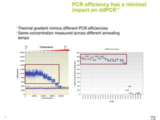 Ddpcr Gradient Advanced molecular biology real time qpcr | PPTX