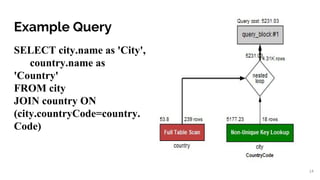 Example Query
SELECT city.name as 'City',
country.name as
'Country'
FROM city
JOIN country ON
(city.countryCode=country.
Code)
14
 