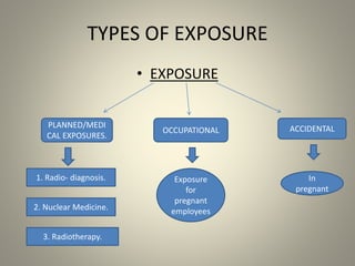 TYPES OF EXPOSURE
• EXPOSURE
PLANNED/MEDI
CAL EXPOSURES.
OCCUPATIONAL ACCIDENTAL
Exposure
for
pregnant
employees
In
pregnant
1. Radio- diagnosis.
2. Nuclear Medicine.
3. Radiotherapy.
 