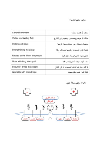 :




Concrete Problem

Visible and Widely Felt

Understood issue

Strengthening the group

Related to the life of the people           ¯

Goes with long term goal

Shouldn’t divide the people

Winnable with limited time



                                        :
 