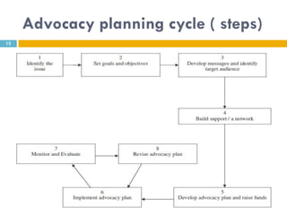 Advocacy planning cycle ( steps)
12
 