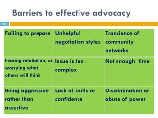 Barriers to effective advocacy
28



 Failing to prepare Unhelpful          Transience of
                    negotiation styles community
                                       networks
 Fearing retaliation, or Issue is too      Not enough time
 worrying what           complex
 others will think


 Being aggressive      Lack of skills or   Discrimination or
 rather than           confidence          abuse of power
 assertive
 