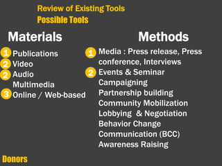 Review of Existing Tools
Possible Tools
Materials
Publications
Video
Audio
Multimedia
Online / Web-based
Methods
Media : Press release, Press
conference, Interviews
Events & Seminar
Campaigning
Partnership building
Community Mobilization
Lobbying & Negotiation
Behavior Change
Communication (BCC)
Awareness Raising
1
2
Donors
1
2
3
2
 