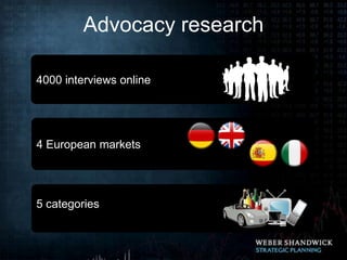 Advocacy research

4000 interviews online




4 European markets




5 categories
 