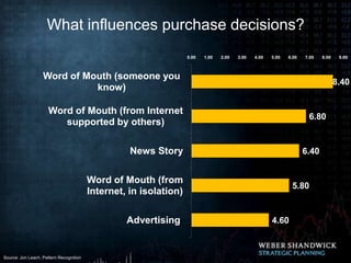 What influences purchase decisions?
                                                                   0.00   1.00   2.00 ...