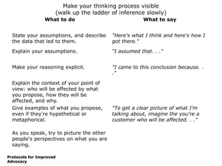 Make your thinking process visible
(walk up the ladder of inference slowly)
What to do What to say
State your assumptions, and describe
the data that led to them.
"Here's what I think and here's how I
got there."
Explain your assumptions. "I assumed that. . ."
Make your reasoning explicit. "I came to this conclusion because. .
."
Explain the context of your point of
view: who will be affected by what
you propose, how they will be
affected, and why.
Give examples of what you propose,
even if they're hypothetical or
metaphorical.
"To get a clear picture of what I'm
talking about, imagine the you're a
customer who will be affected. . ."
As you speak, try to picture the other
people's perspectives on what you are
saying.
Protocols for Improved
Advocacy
 