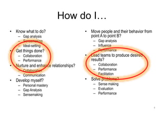 How do I…
4
• Know what to do?
– Gap analysis
– Sensemaking
– Ideal-setting
• Get things done?
– Collaboration
– Performance
• Nurture and enhance relationships?
– Collaboration
– Communication
• Develop myself?
– Personal mastery
– Gap Analysis
– Sensemaking
• Move people and their behavior from
point A to point B?
– Gap analysis
– Influence
– Performance
• Lead teams to produce desired
results?
– Collaboration
– Performance
– Facilitation
• Solve problems?
– Sense making
– Evaluation
– Performance
 
